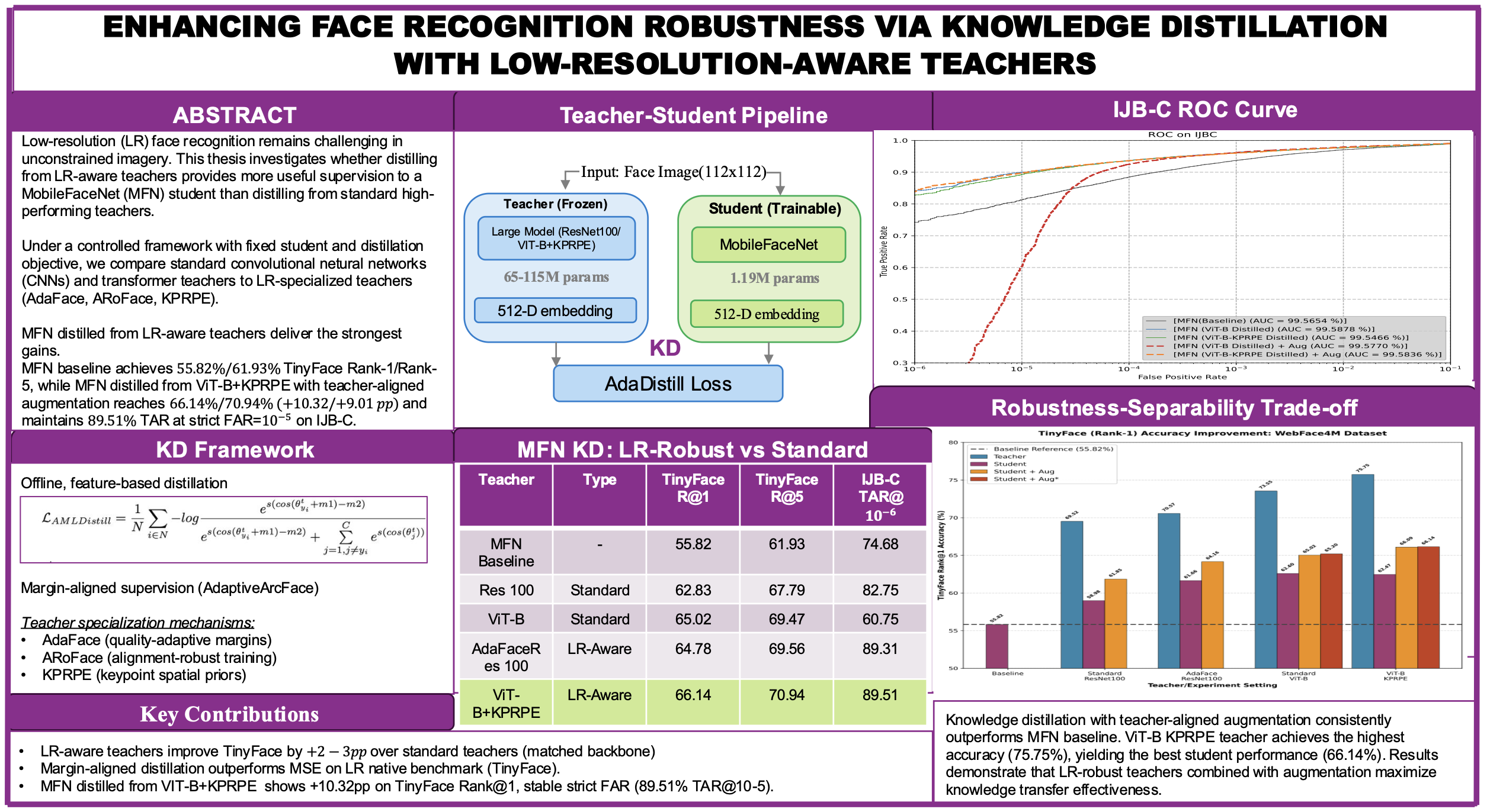 Poster for LR-aware knowledge distillation for low-resolution face recognition